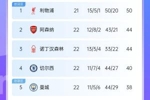 BIG6捉对厮杀😂红军枪手前二 蓝军曼城争四 曼联热刺&ldquo;保级&rdquo;