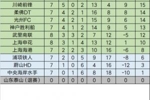 泰山退赛已完赛的比赛将均视为取消，积分榜重算如下