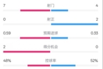 药厂半场0-0拜仁数据：射门7-4，射正0-2，控球率48%-52%