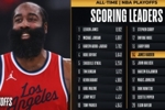 里程碑+1！哈登季后赛总得分超越哈弗里切克 上升至NBA历史第14位