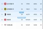德甲欧战席位：拜仁药厂法兰克福多特欧冠，弗赖堡斯图加特欧联杯