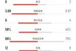 巴萨vs马竞全场数据：射门19比7、射正6比2、控球率58%比42%