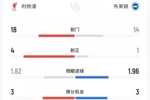 利物浦2-0布莱顿全场：射门18-14，射正4-1，预期进球1.82-1.96