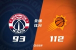 🏀太阳击退奇才取3连胜 布克三节打卡17+8 萨尔19+15