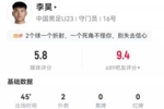 李昊半场数据：2次扑救 丢两球 开场5分钟贡献精彩关键扑救