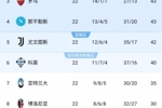卫冕失败？本轮意甲过后那不勒斯落后榜首的国米已经多达9分