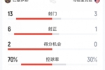 巴萨2-0马竞半场数据：射门13-3，射正6-1，得分机会2-0